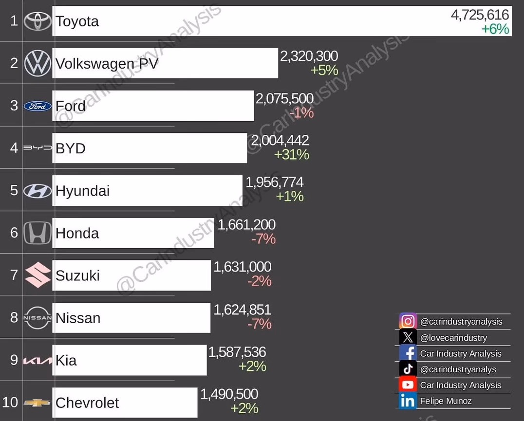 byd surpasses hyundai